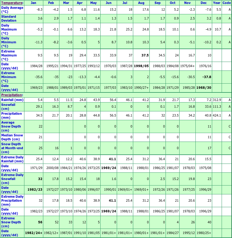 Kootenay NP West Gate Climate Data Chart